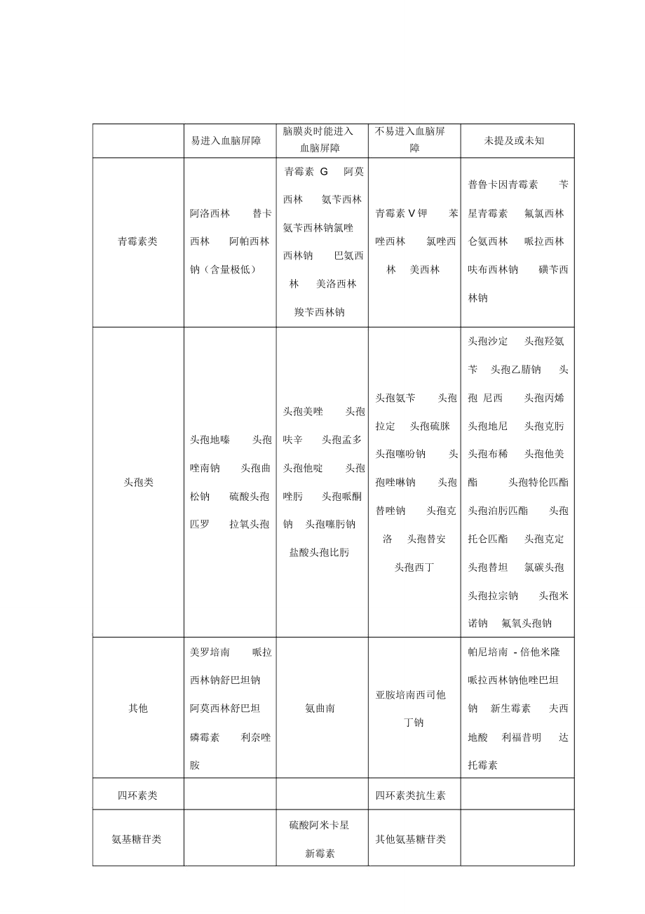 血脑屏障抗生素图片