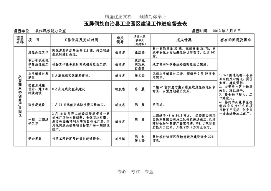 玉屏侗族自治縣工業(yè)園區(qū)建設(shè)工作進(jìn)度督查表_第1頁