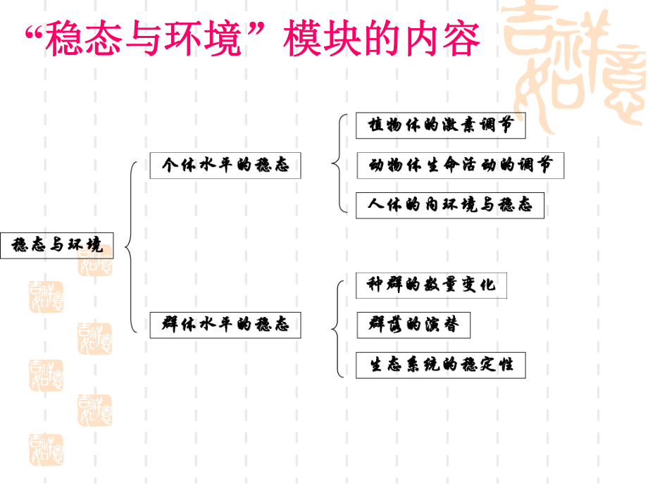 專題二 人和高等動物生命活動的調(diào)節(jié)_第1頁