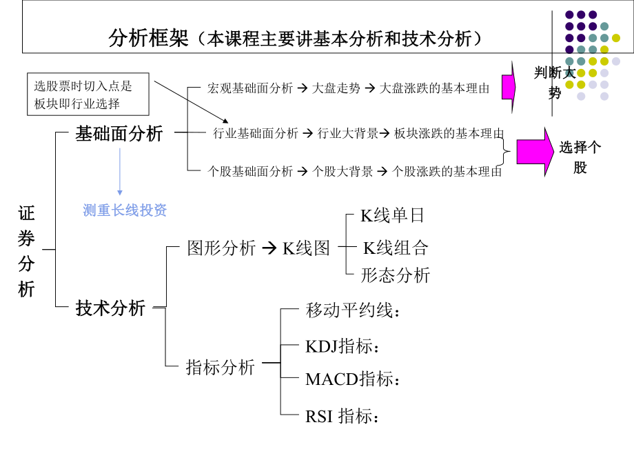 证券投资技术分析(ppt 167页)_第1页