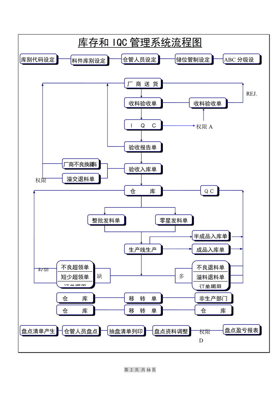 森马存货管理流程图图片