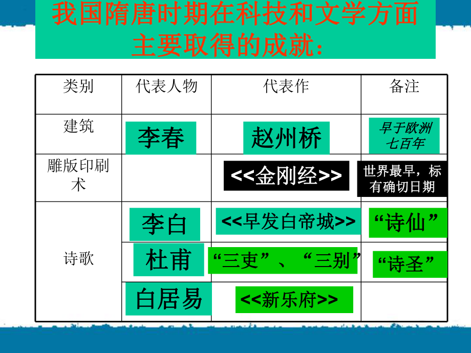 七年級歷史《輝煌的隋唐文化（二）》_第1頁