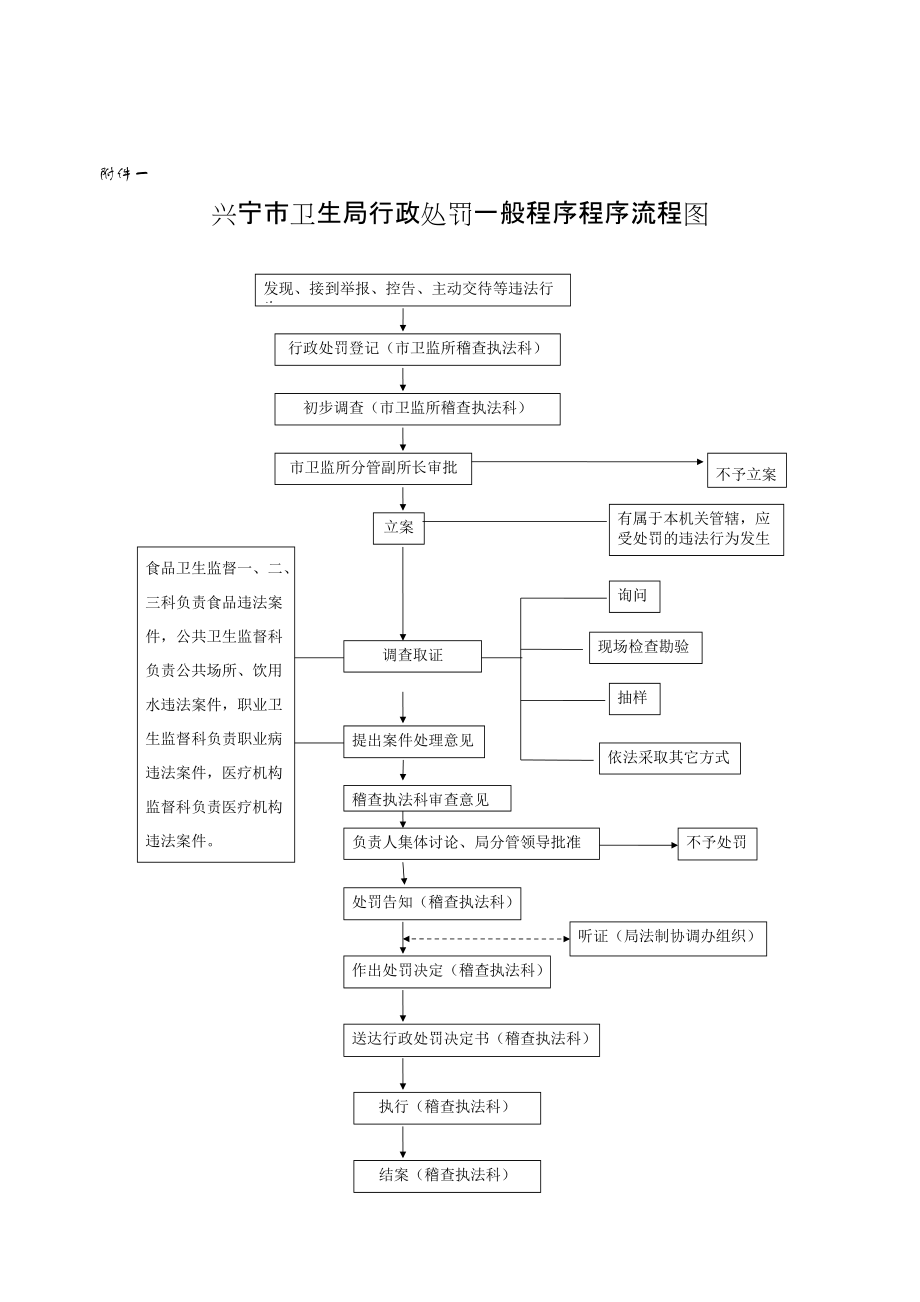 兴宁市卫生局行政处罚一般程序程序流程图_第1页