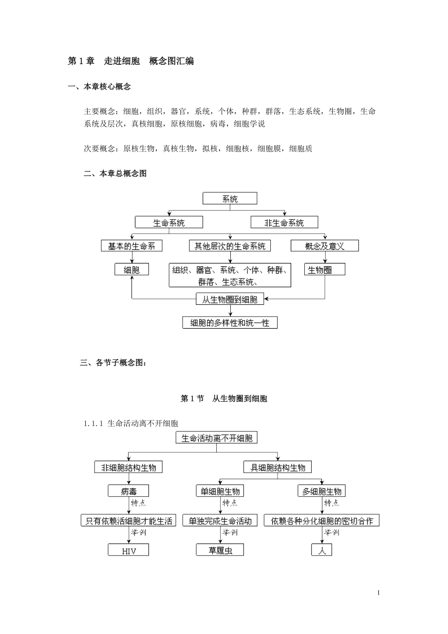 中學(xué)生物教學(xué) 必修 第1章走進(jìn)細(xì)胞 概念圖匯編 作者河南省滑縣第六高級(jí)中學(xué)　李希明_第1頁