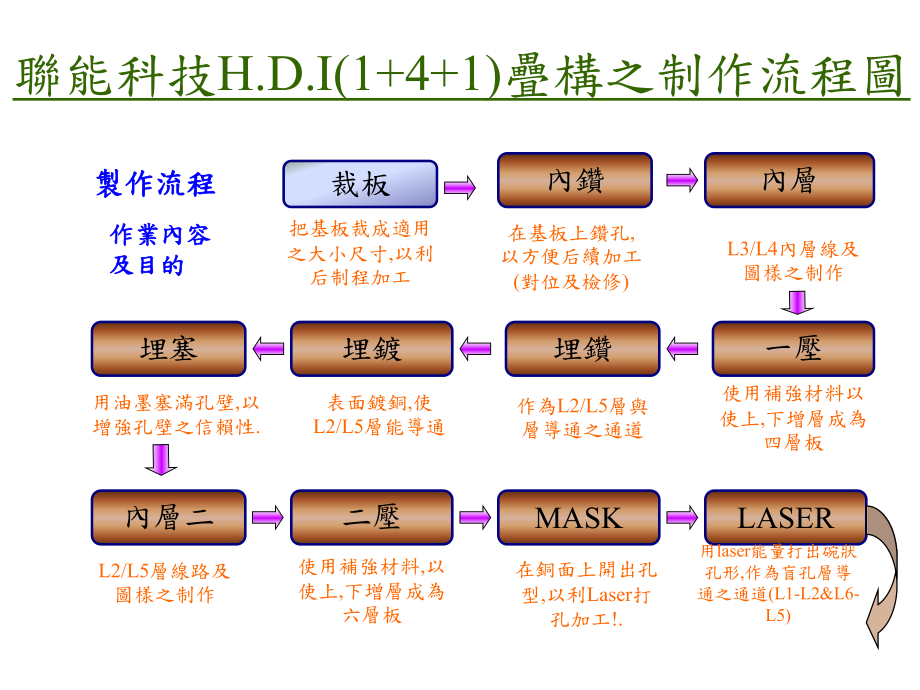 HDI板加工流程圖_第1頁