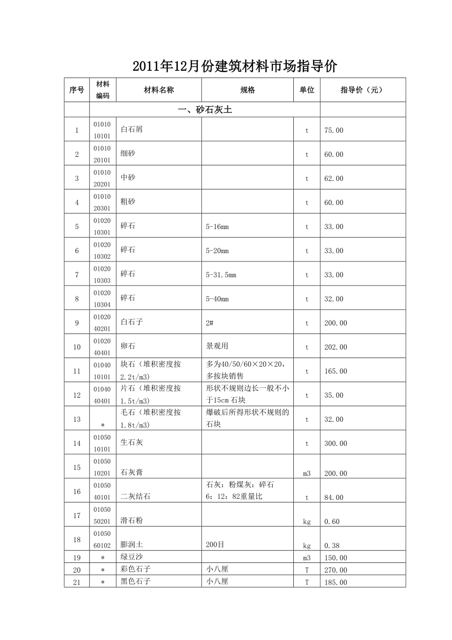 XXXX年12月份徐州建筑材料市场指导价_第1页