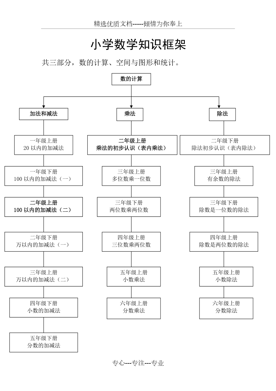 人教版小学数学知识框架_第1页