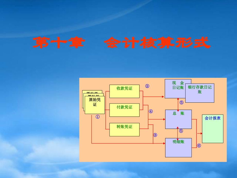 財(cái)務(wù)管理第10章 會(huì)計(jì)核算形式_第1頁(yè)