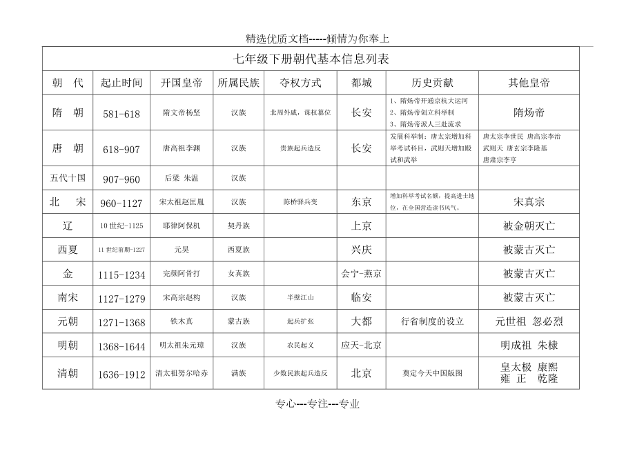 专题一七年级历史下册朝代基本信息列表_第1页