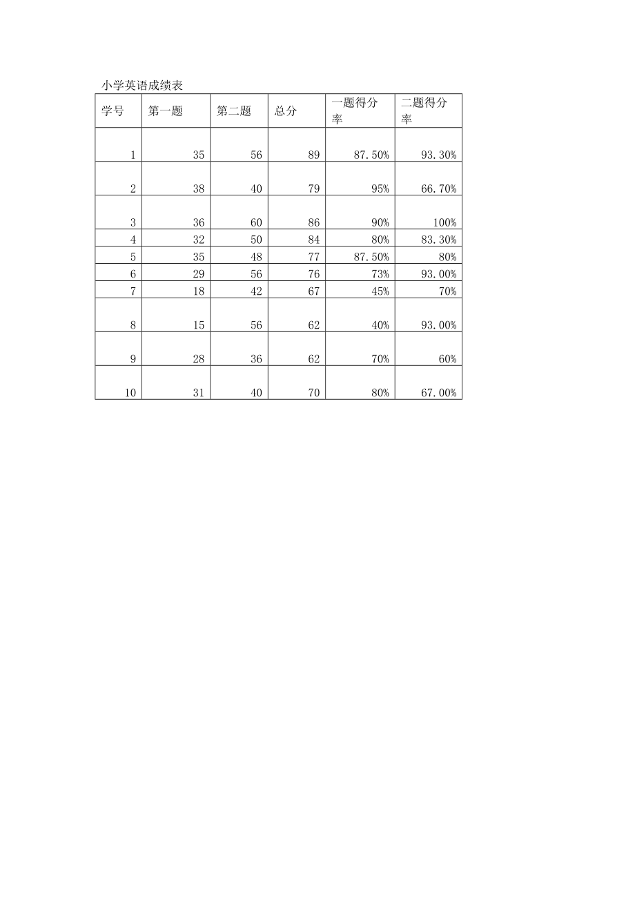 小学英语成绩表_第1页