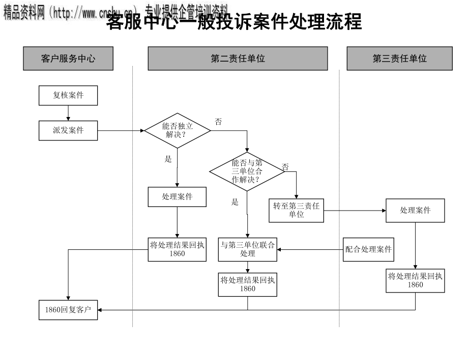 客服中心一般投訴案件處理流程圖_第1頁(yè)