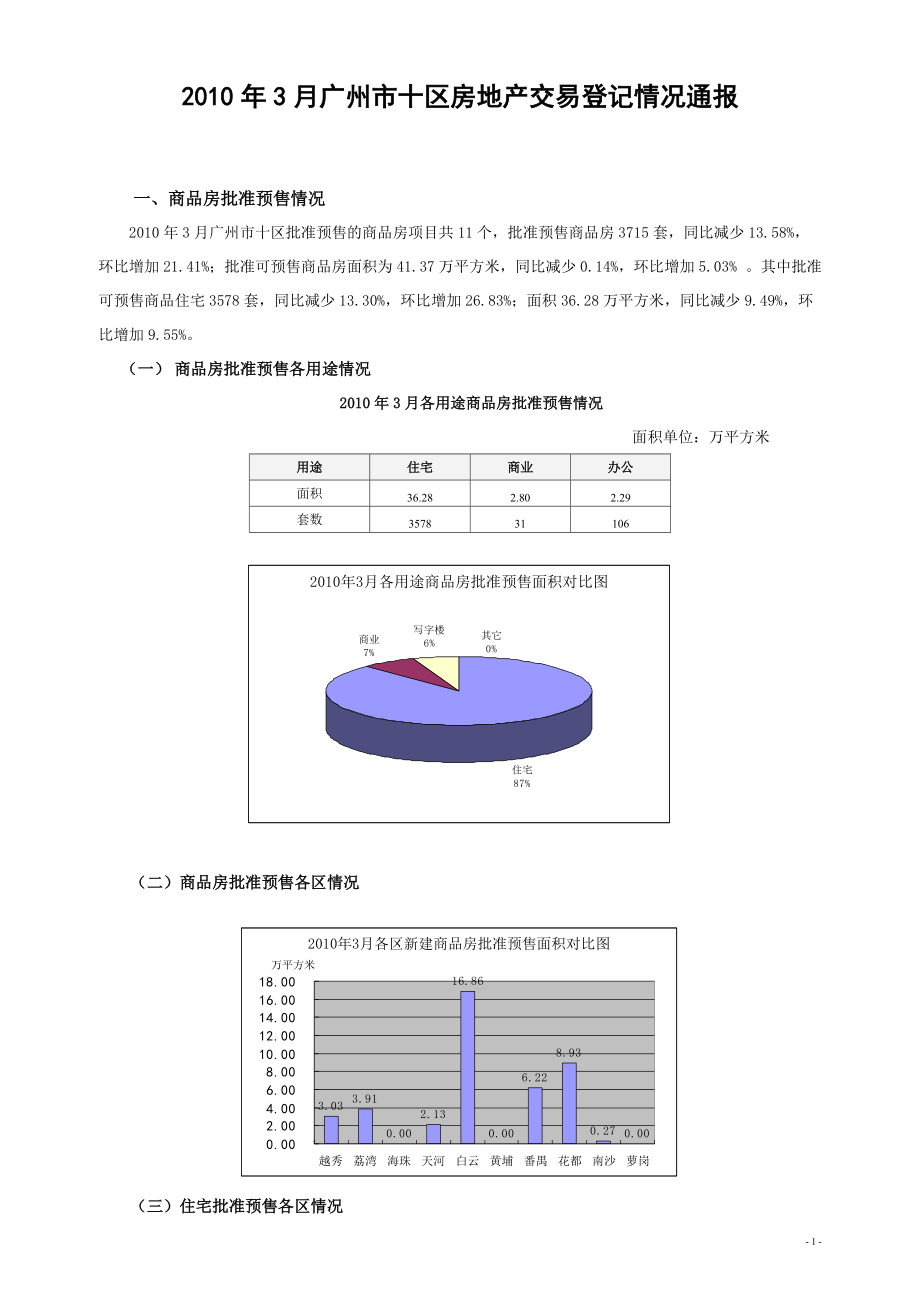 XXXX年3月广州市十区房地产交易登记情况通报_第1页