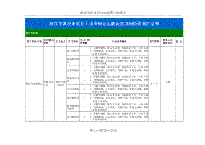 丽江市离校未就业大中专毕业生就业见习岗位信息汇总表