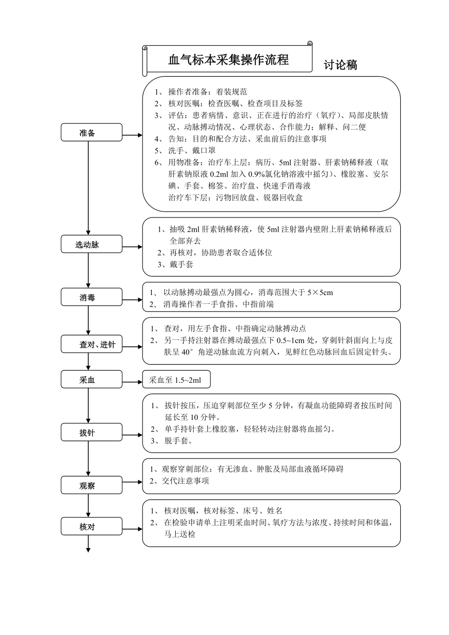 血气分析操作流程