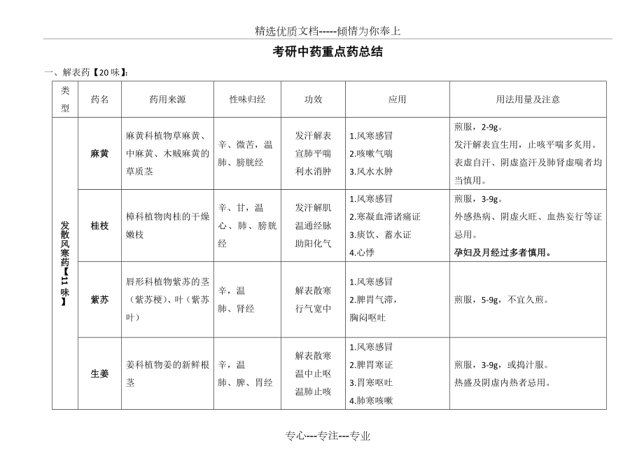 考研中药重点药整理_第1页