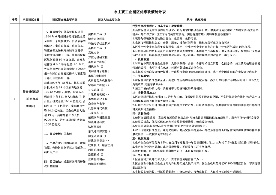 上海几大园区优惠政策与入驻企业68891_第1页