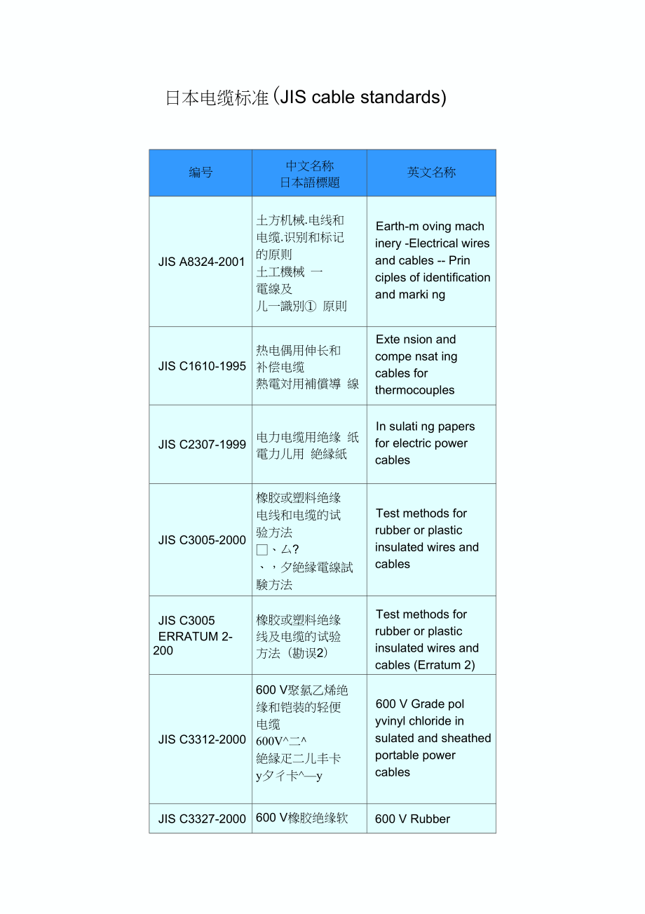 完整版日本电缆标准JIScablestandards_第1页