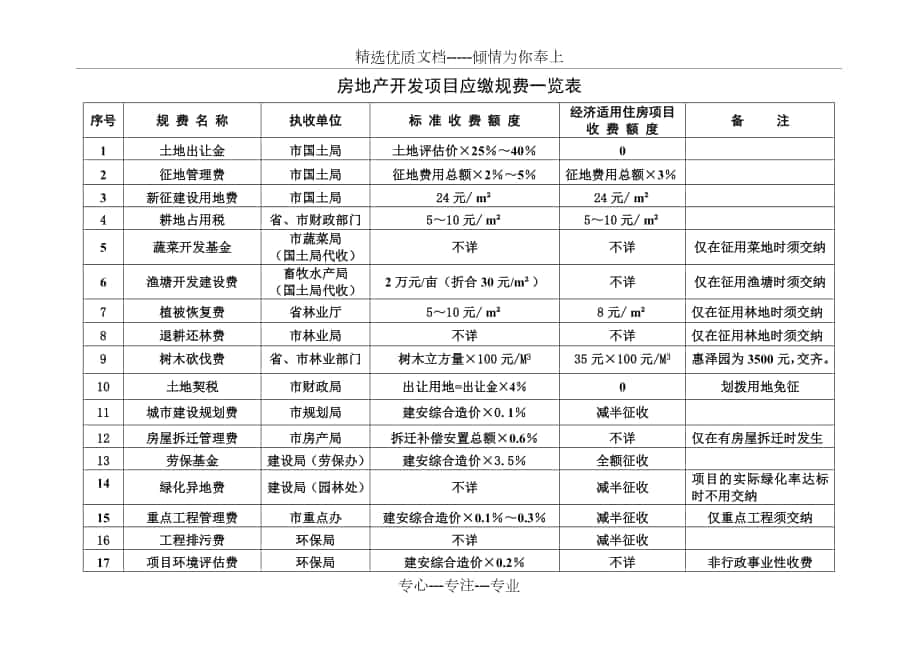 湖南省郴州市房地产开发项目应缴规费一览表_第1页