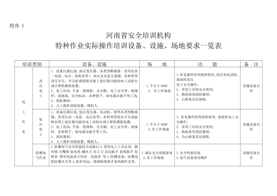 河南省安全培训机构特种作业实际操作培训设备设施场地要求一览表Word_第1页