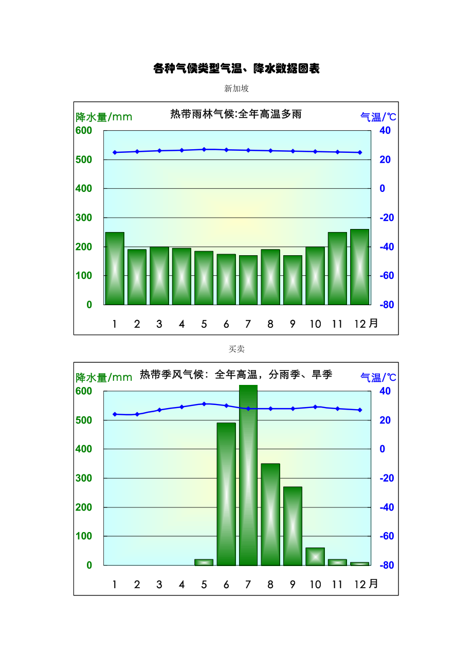 各种气候类型气温降水数据图表_第1页