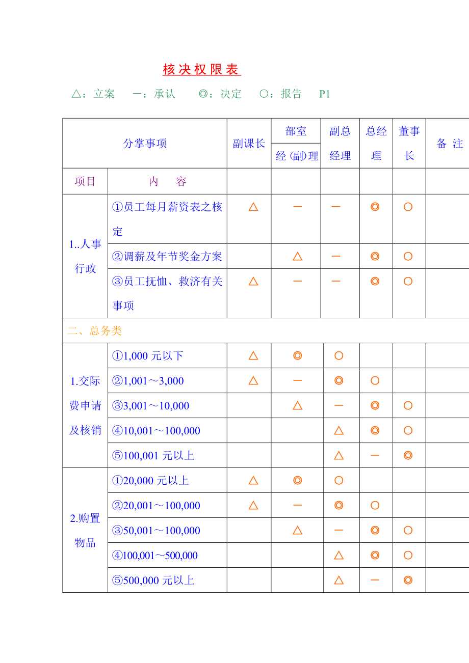 核决权限表表格模板doc格式_第1页