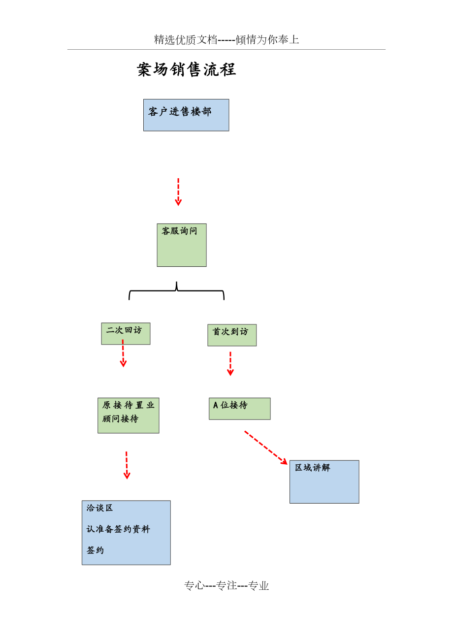 案场销售流程表_第1页