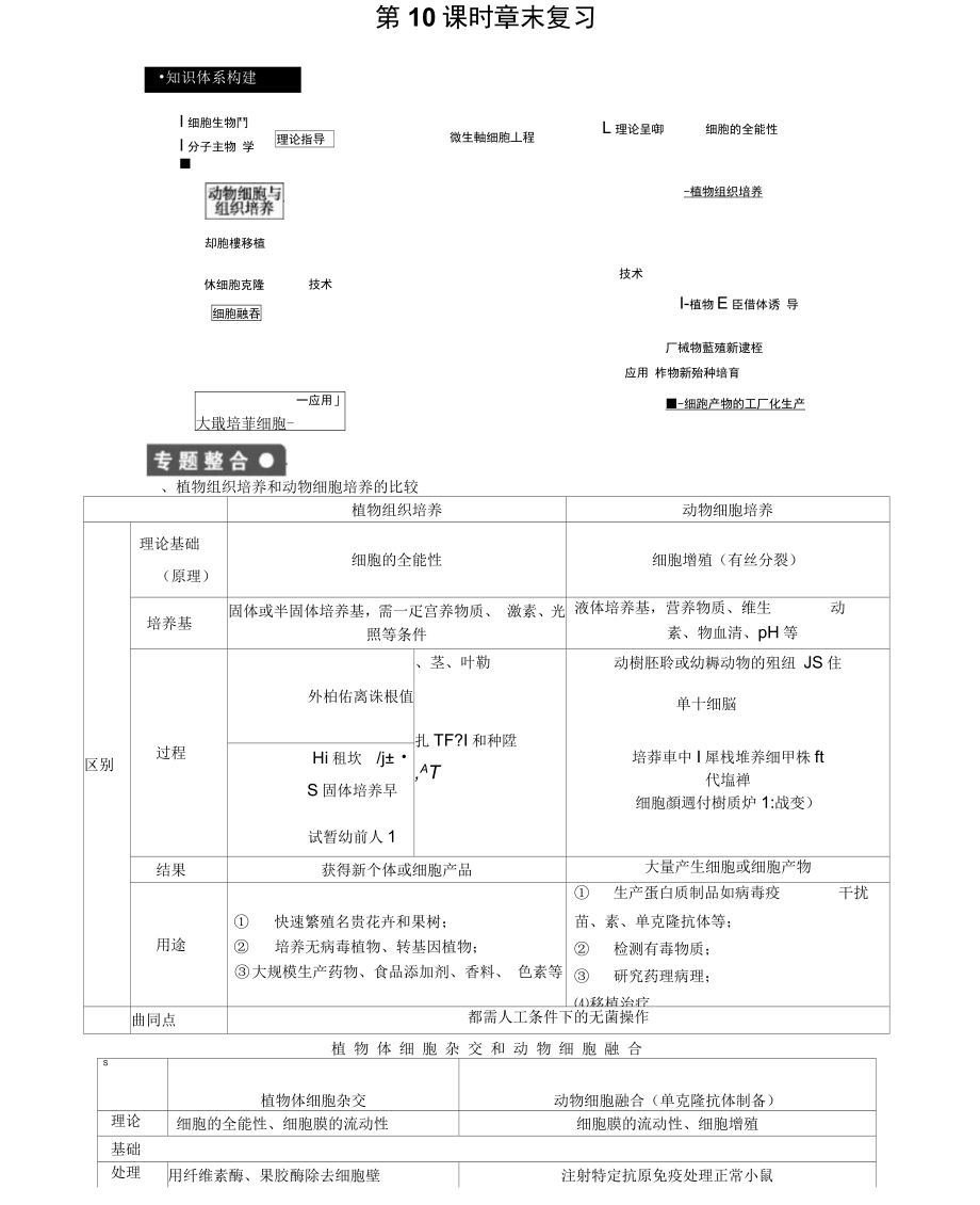 210细胞工程章末复习学案_第1页