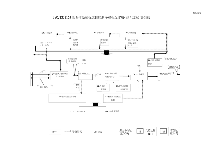 ISO-TS22163管理体系过程网络图_第1页
