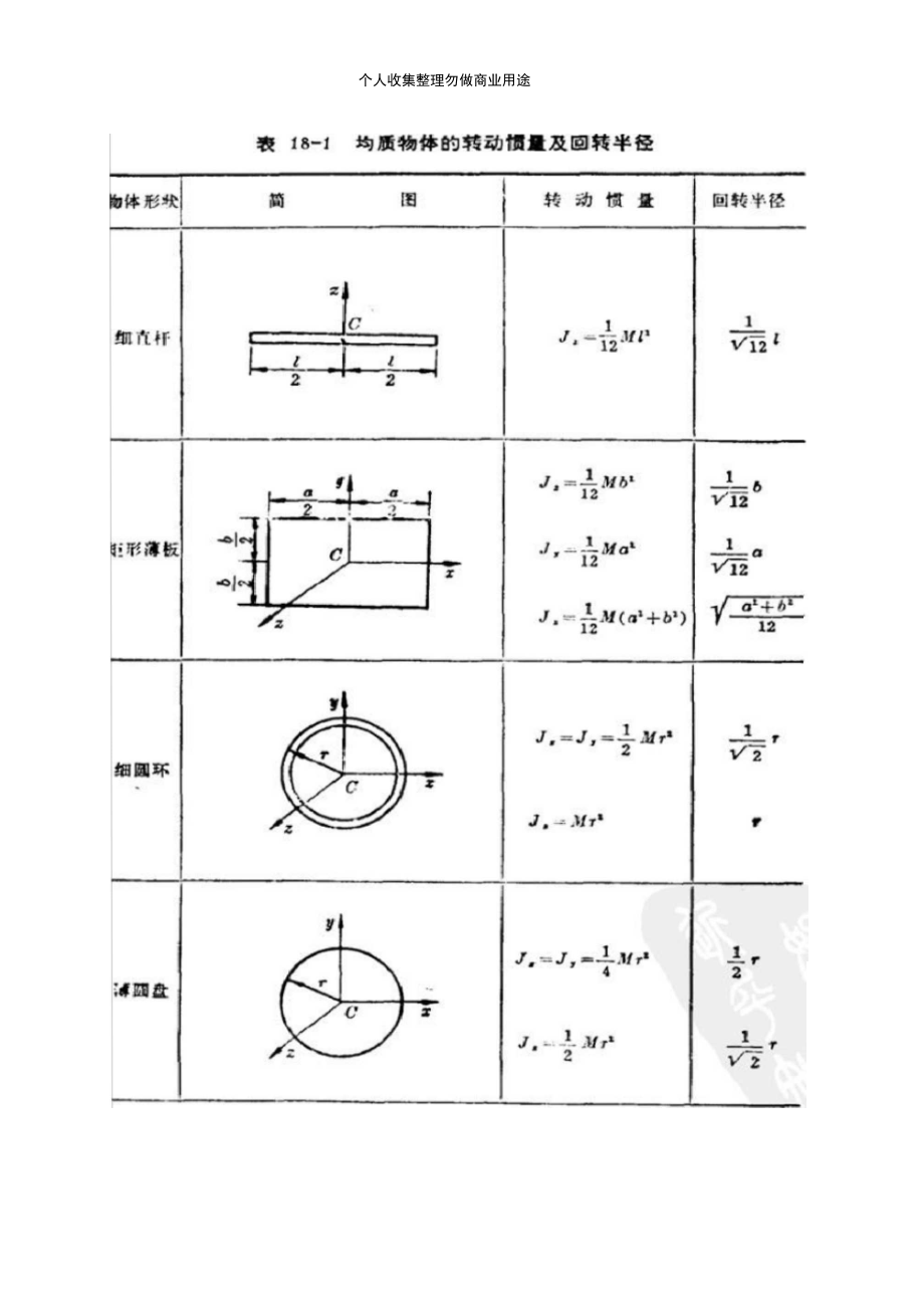 转动惯量及回转半径公式表_第1页