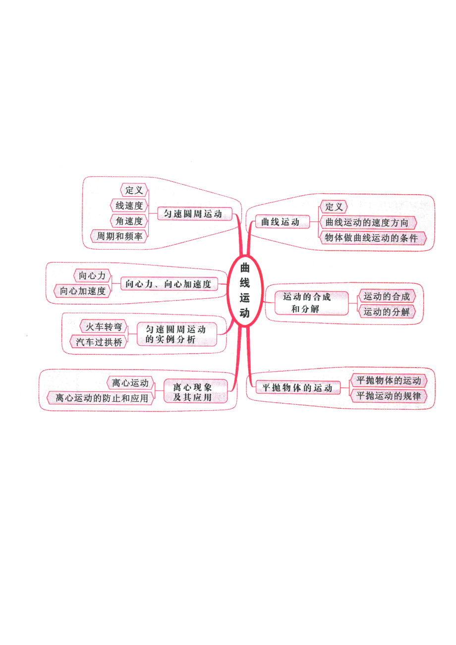 物理曲线运动思维导图图片