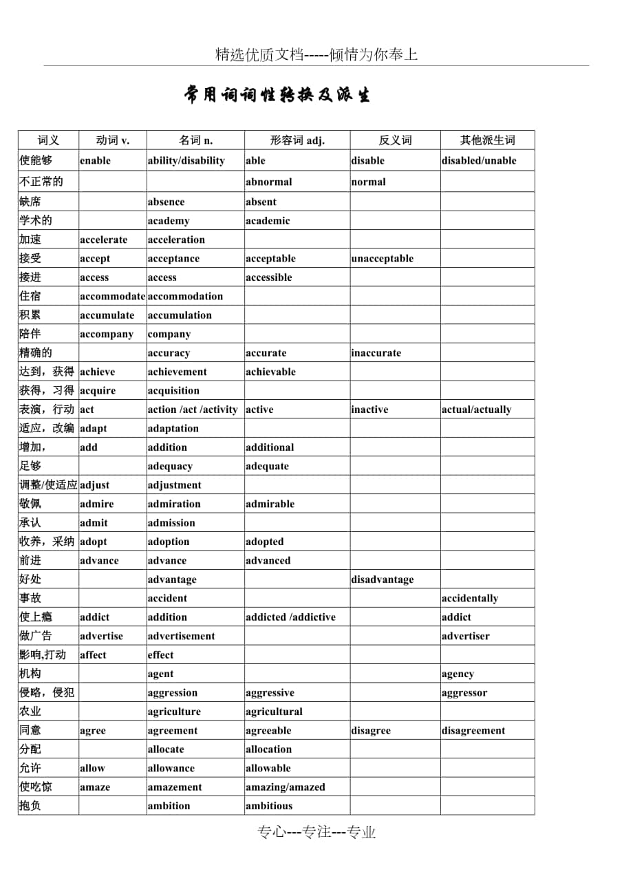 重点高中常见的词性转换及其派生(高考必备_第1页