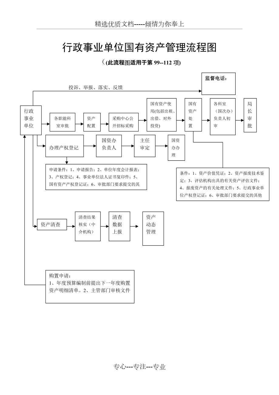 行政事業單位國有資產管理流程圖_第1頁