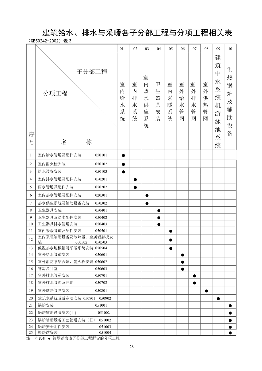 建筑给水、排水及采暖工程用表培训资料_第1页