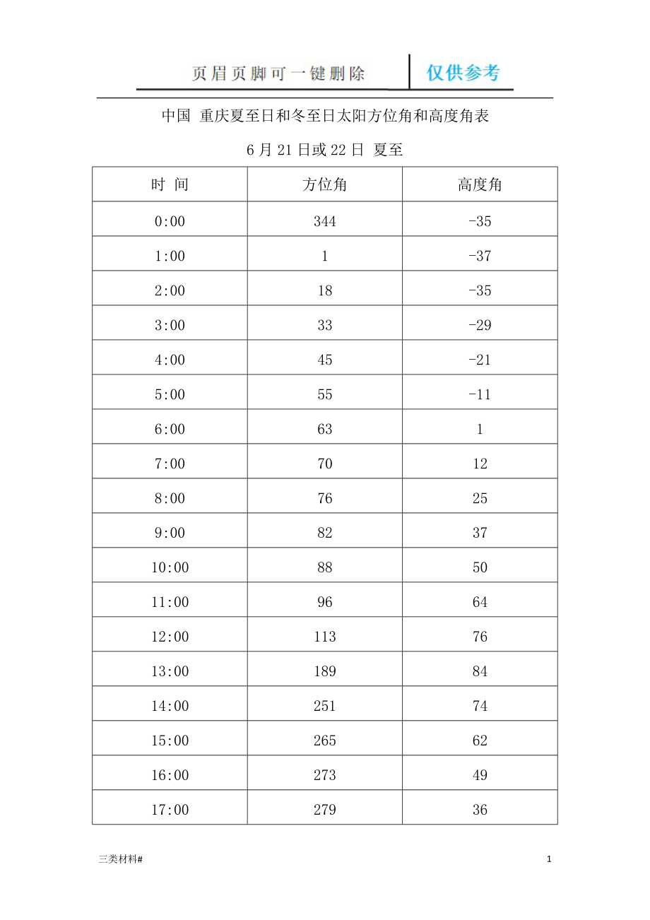 中国 重庆夏至日和冬至日太阳方位角和高度角表【材料特制】_第1页