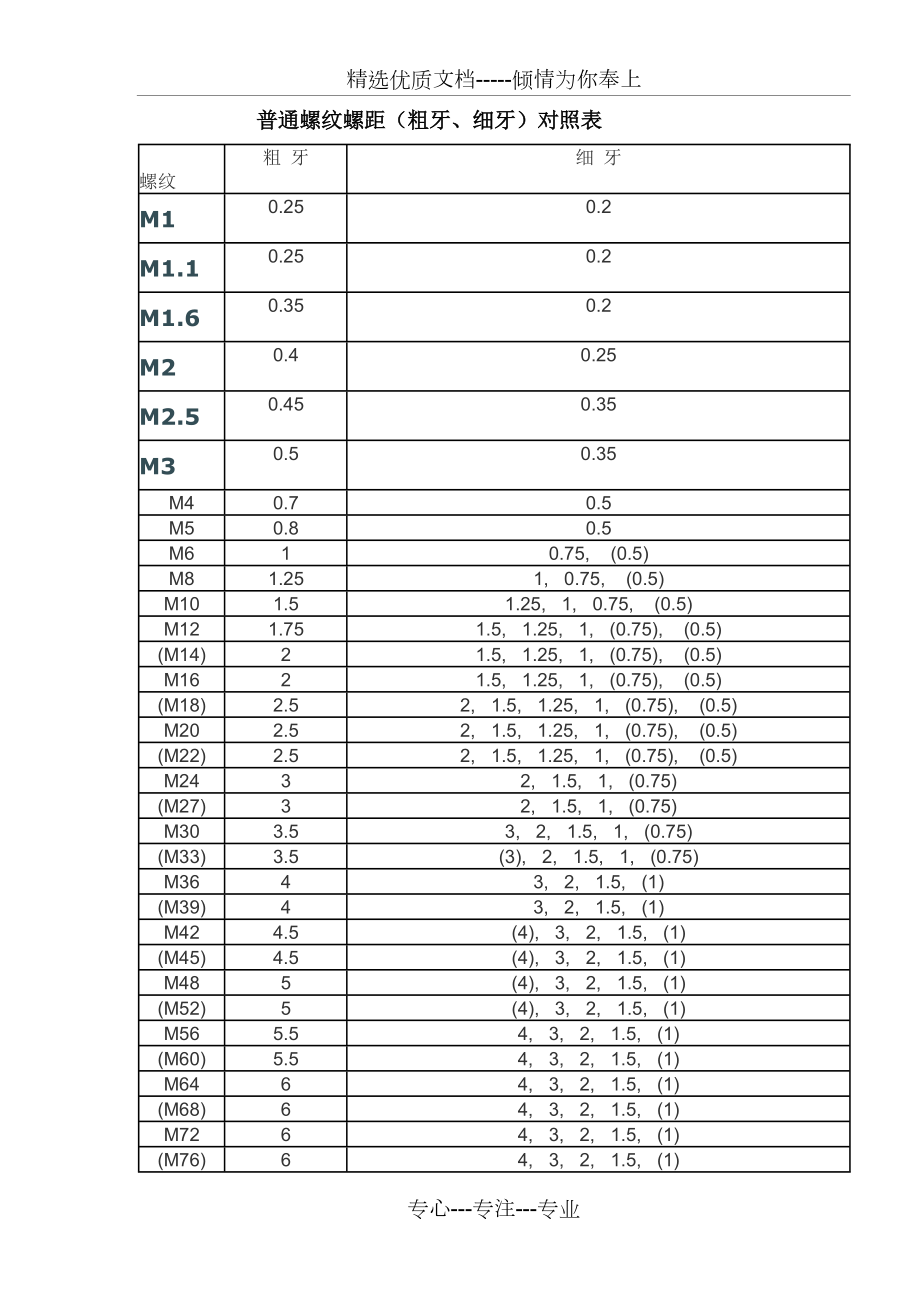 粗牙、细牙螺距对照表_第1页