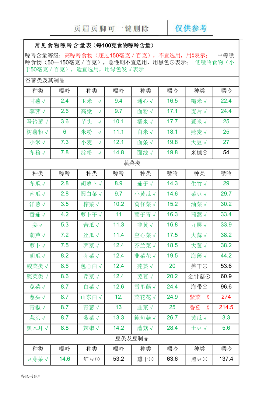 痛風病人的飲食與食物中嘌玲的含量表【薈萃內(nèi)容】_第1頁