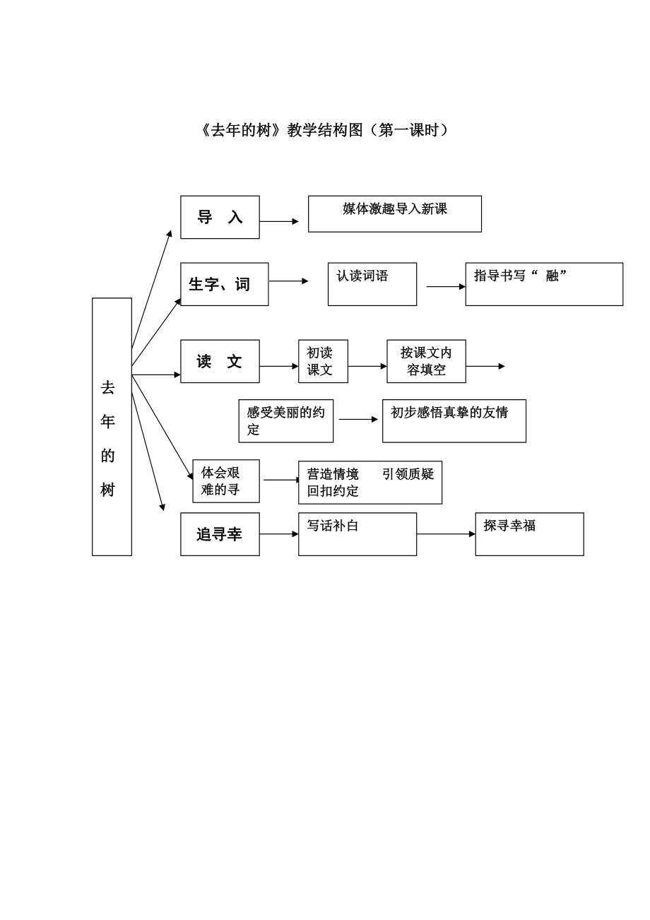 《去年的树》教学结构图谢芳杰修改_第1页