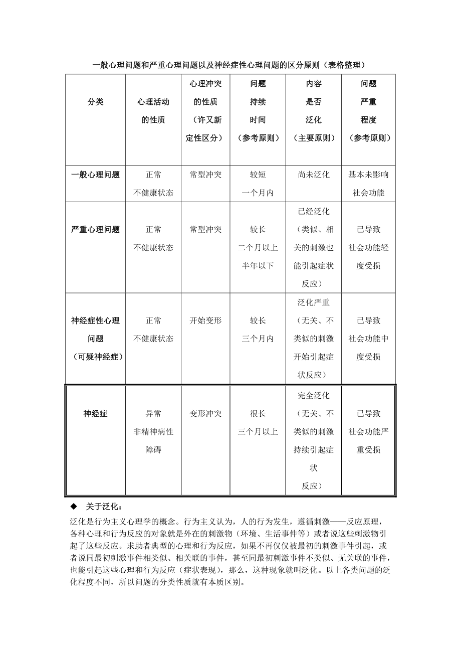 一般心理问题和严重心理问题以及神经症性心理问题的区分原则_第1页