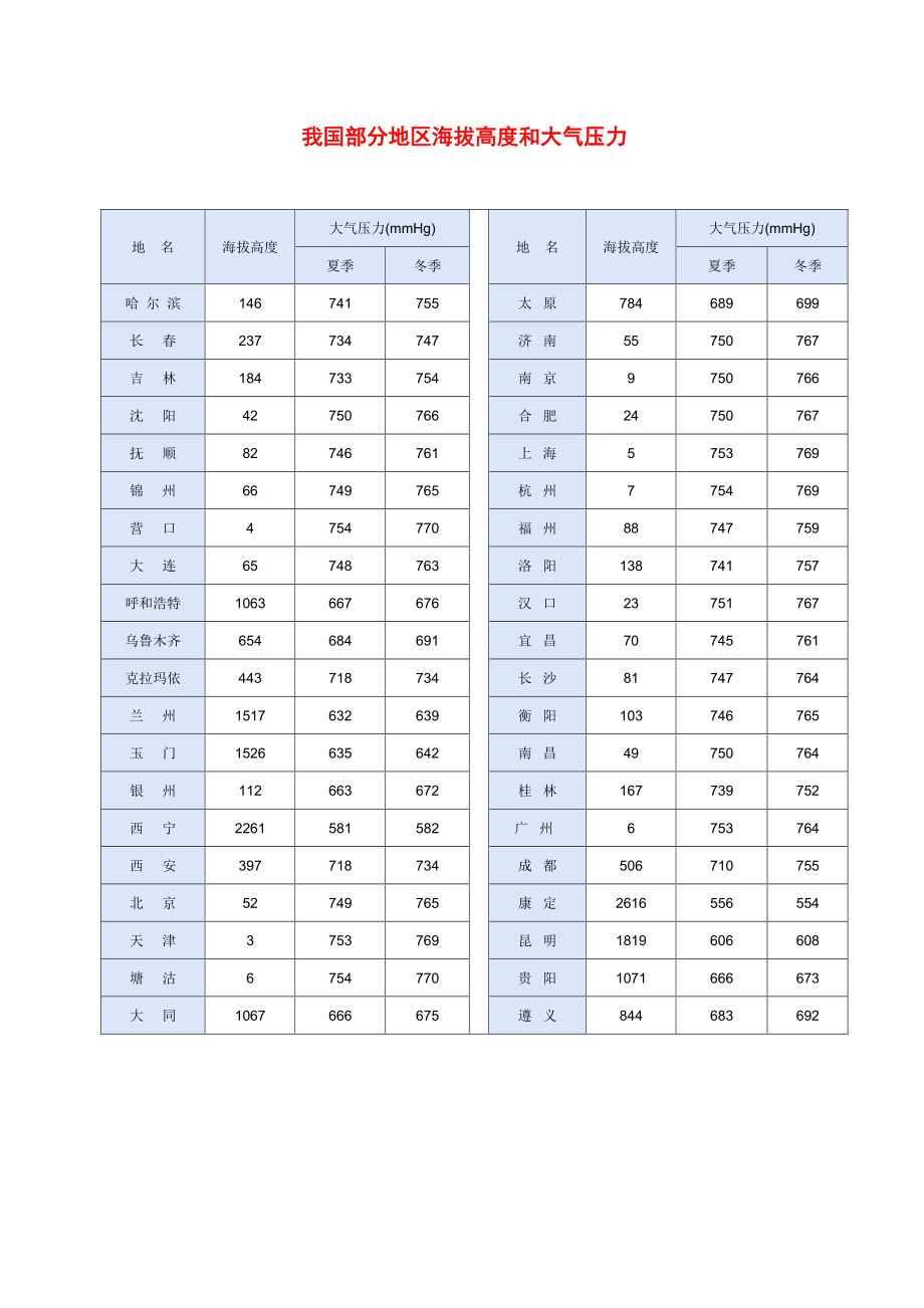 我國(guó)部分地區(qū)海拔高度和大氣壓力_第1頁(yè)