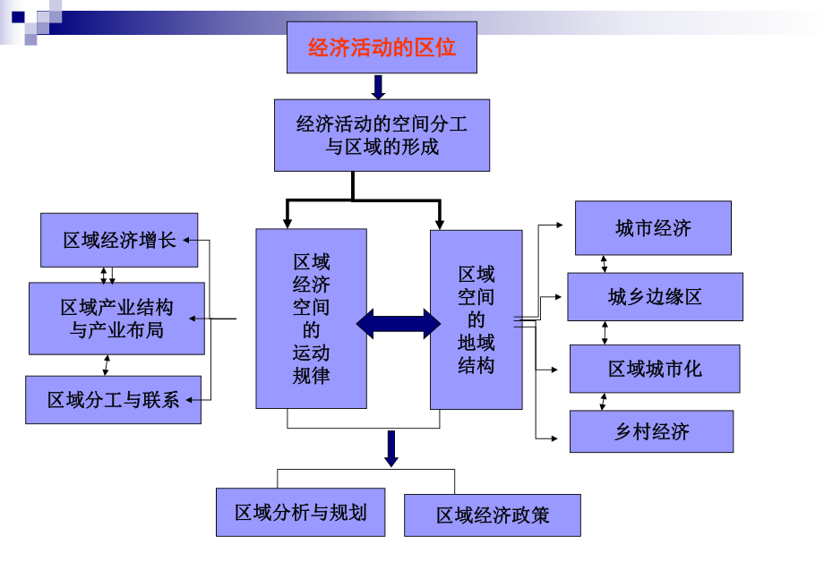 _区域经济增长与发展_第1页