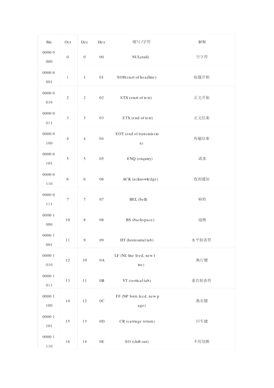 ASCII编码对照表_第1页