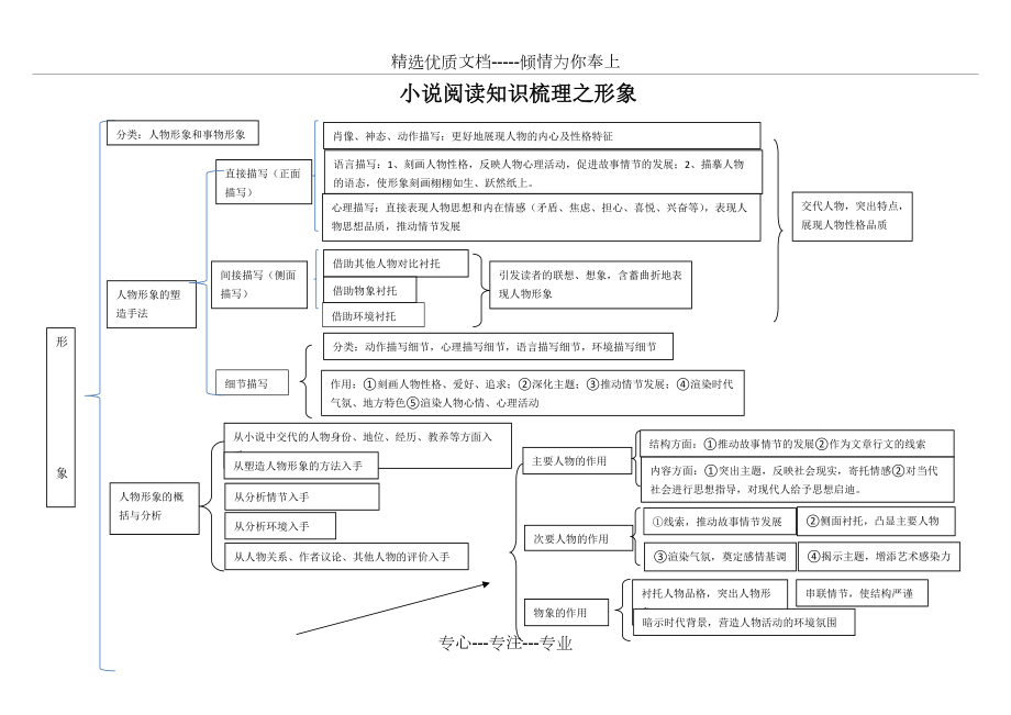 小說(shuō)閱讀知識(shí)梳理_第1頁(yè)