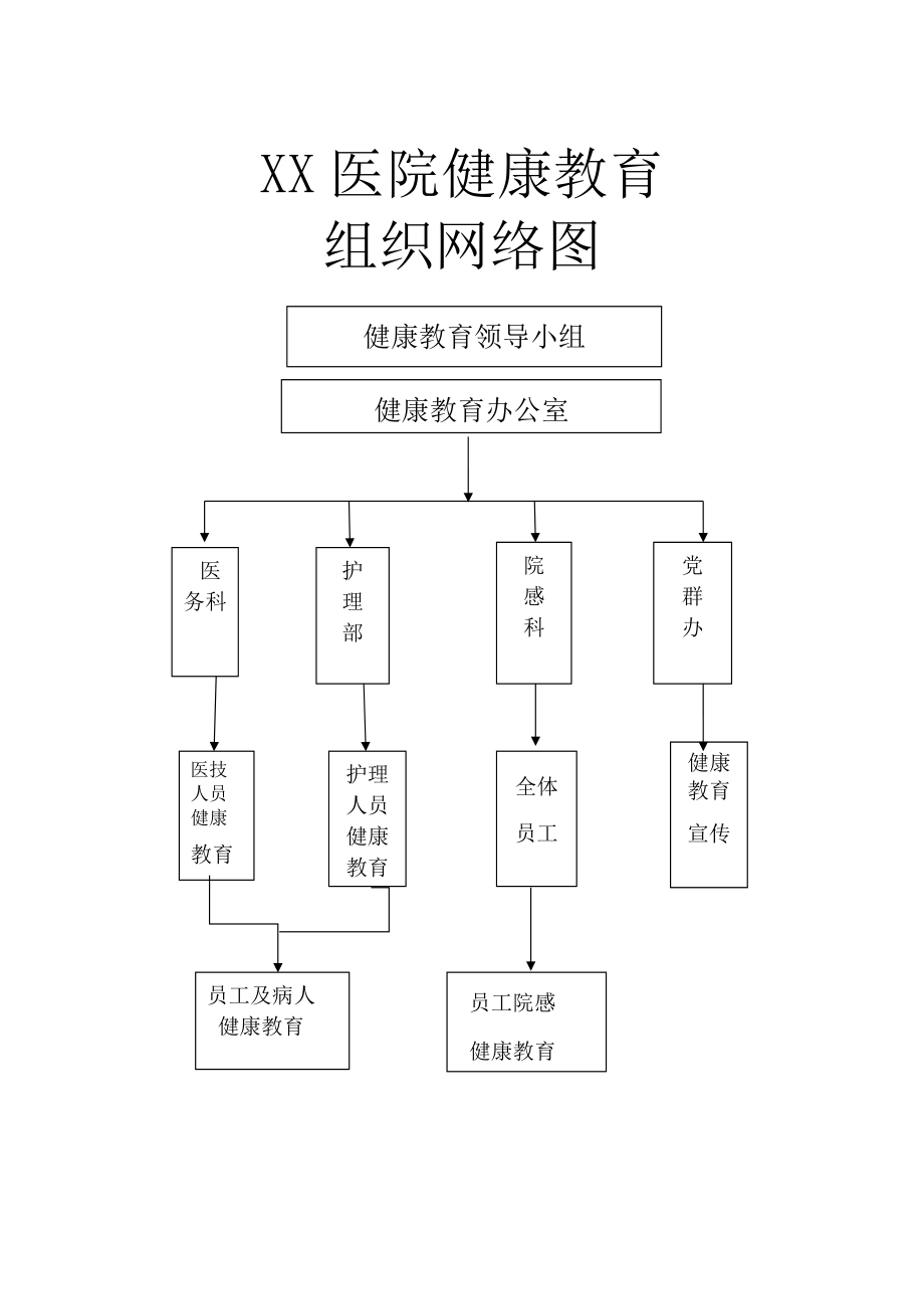 xx医院健康教育网络图 及领导小组microsoft word 文档