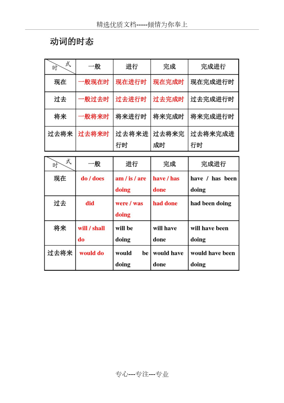 英语16种时态超经典整理