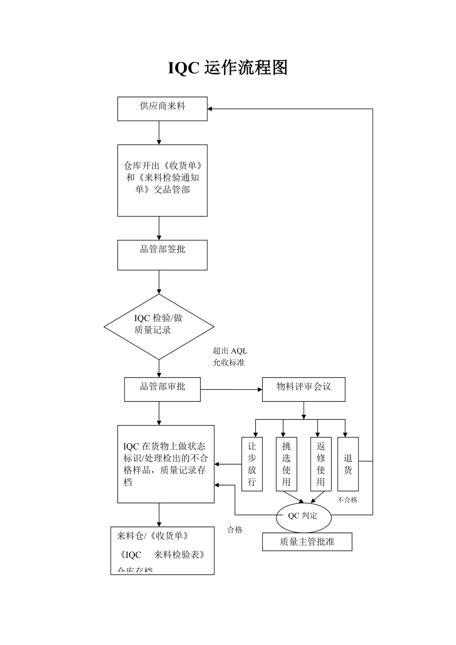 IQC运作流程图_第1页