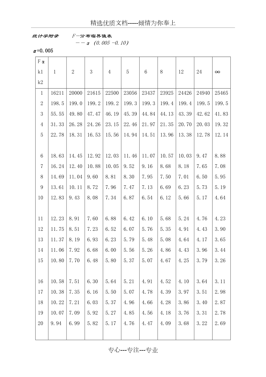 统计学附录-F分布-t分布临界值表-全_第1页