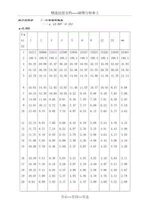 统计学附录-F分布-t分布临界值表-全
