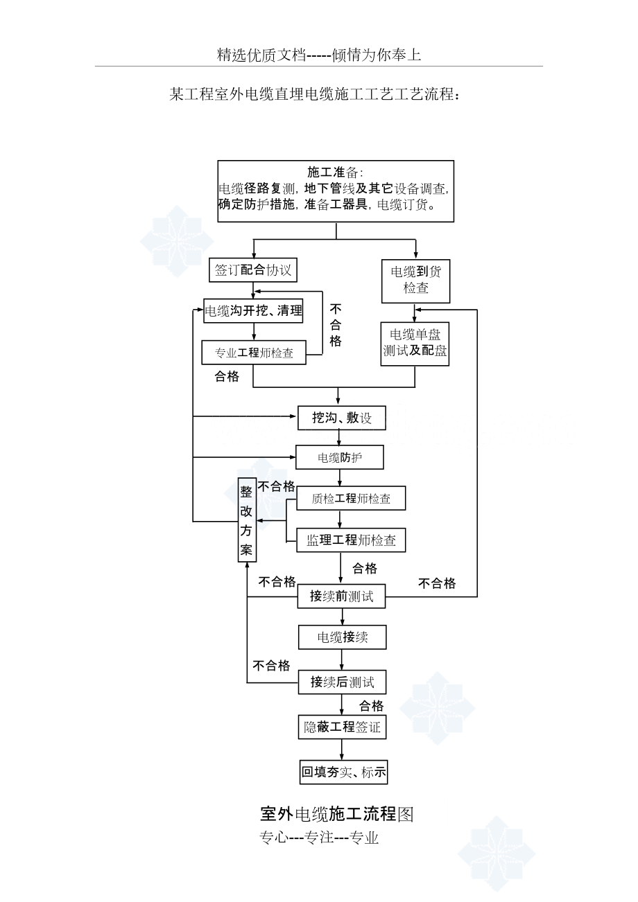 直埋电缆施工工艺_第1页