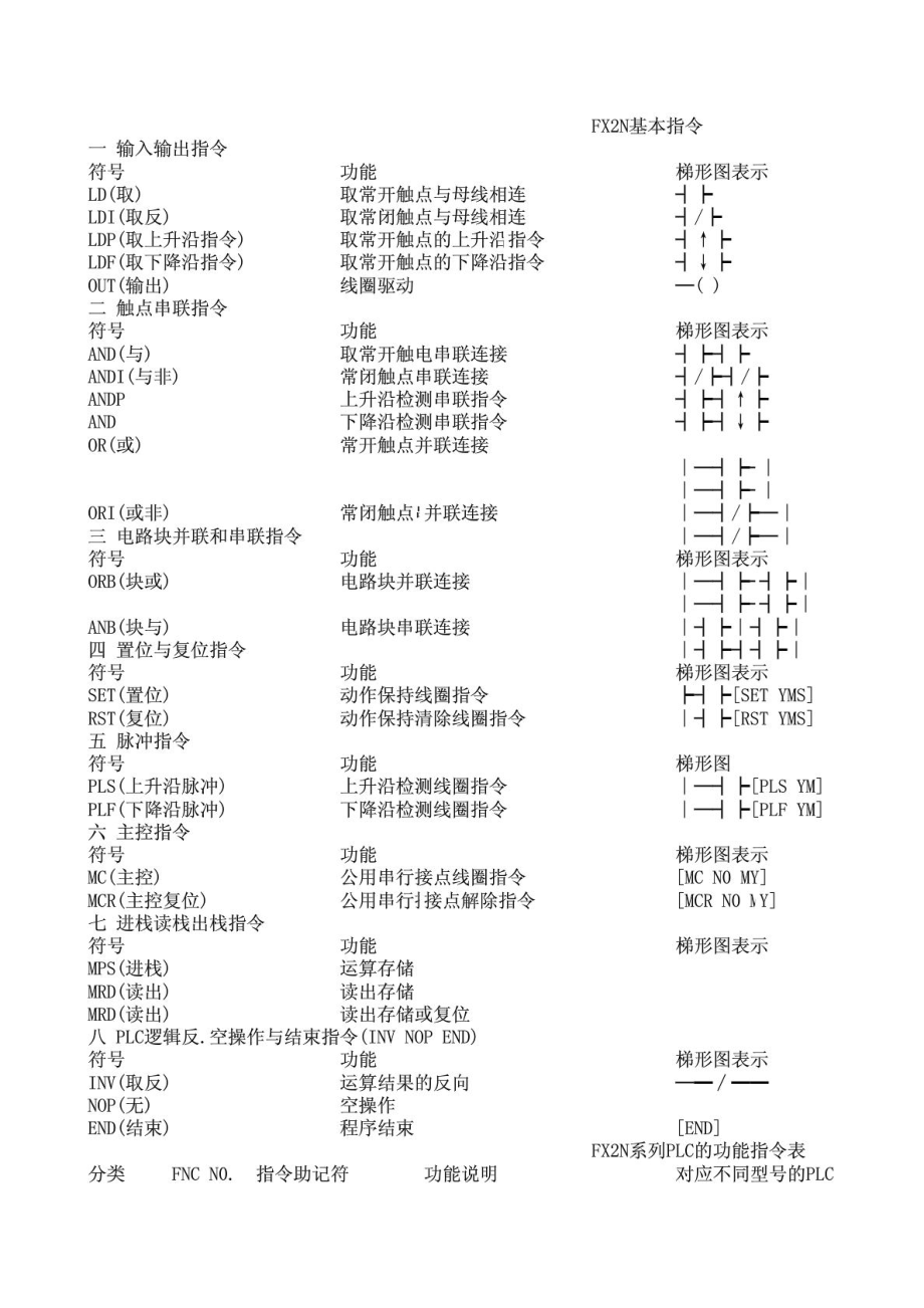 三菱PLC FX2N編程手冊(cè)_第1頁