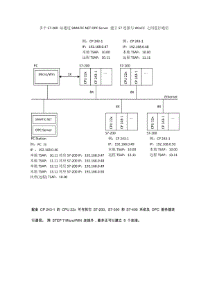 S7-200 通過SIMATIC NET OPC Server 建立S7連接與WinCC 之間進行通信